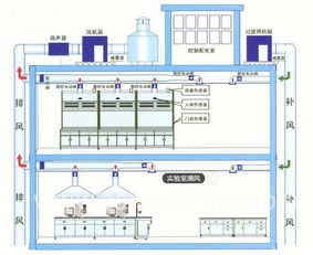 實(shí)驗(yàn)室通風(fēng)系統(tǒng)知幾何