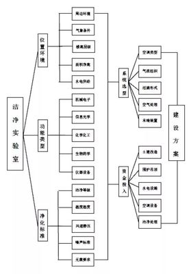 潔凈實驗室與空調(diào)通風(fēng)系統(tǒng)的選型